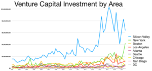 Venture Capital Investments by Area