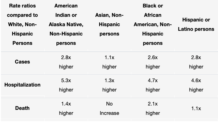 Figure 1: COVID-19 Cases, Hospitalization, and Death by Race/Ethnicity (as of August 18, 2020), Centers for Disease Control and Prevention (“COVID-19 Hospitalization,” 2020).