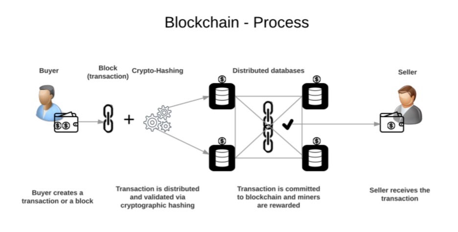 A visual representation of a blockchain transaction