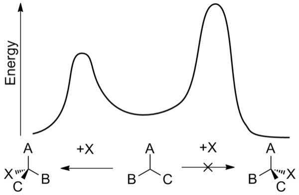 Energy plot of an enantioselective addition reaction. As one of the pathways (the pathway on the right) requires more energy for the reaction to occur, the pathway on the left, forming the other enantiomer is kinetically favored