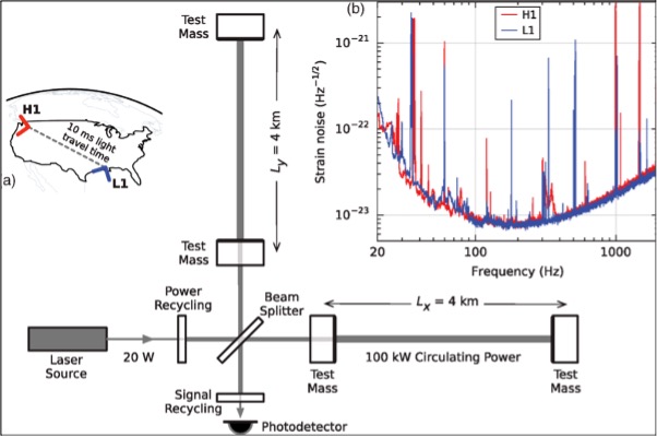 Detecting Gravitational Waves with Precision: Evolution of Gravitational Wave Detectors