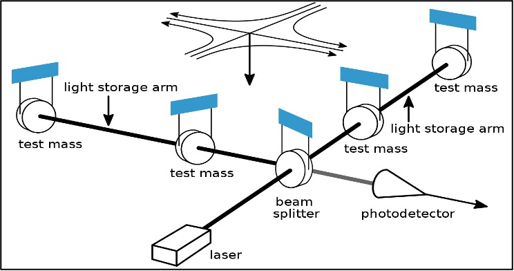 Detecting Gravitational Waves With Precision: Evolution Of Gravitational Wave Detectors